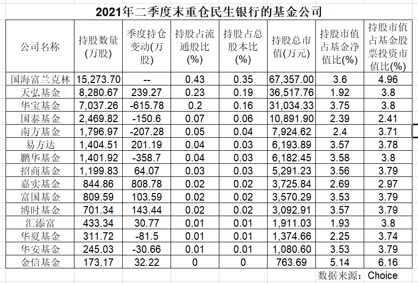 民生银行多次上调代销公募基金风险评级，去年已多次调整