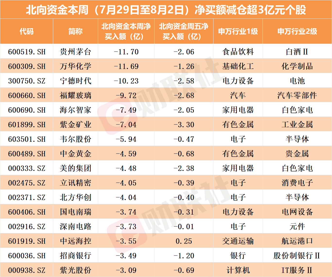 北向资金新动向：加仓七大行业，269股获亿元以上增持